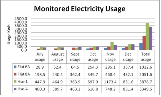 Electricity use is around 20% down on standard properties